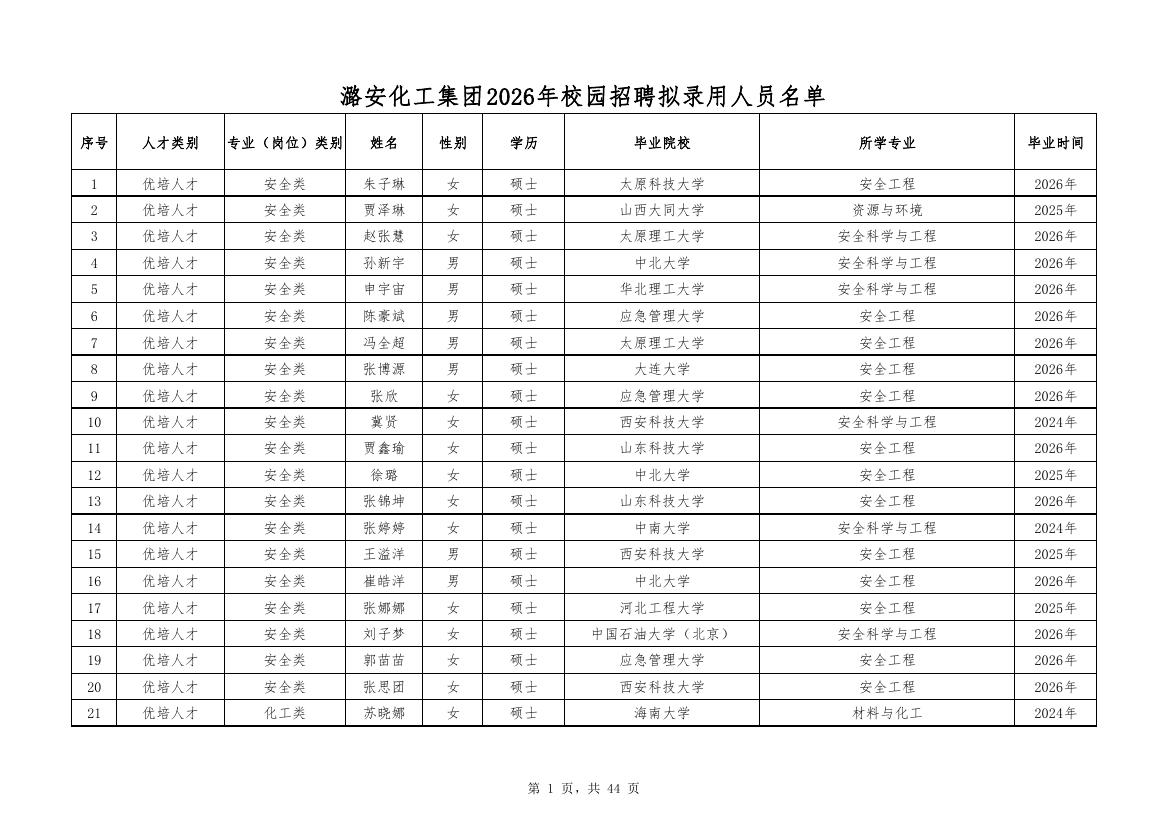 潞安化工2026校招拟录用名单第1页
