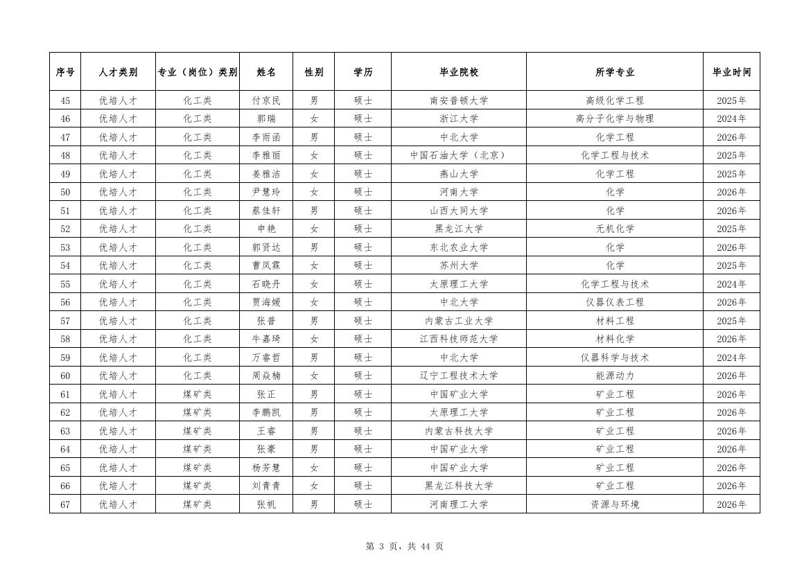 潞安化工2026校招拟录用名单第3页