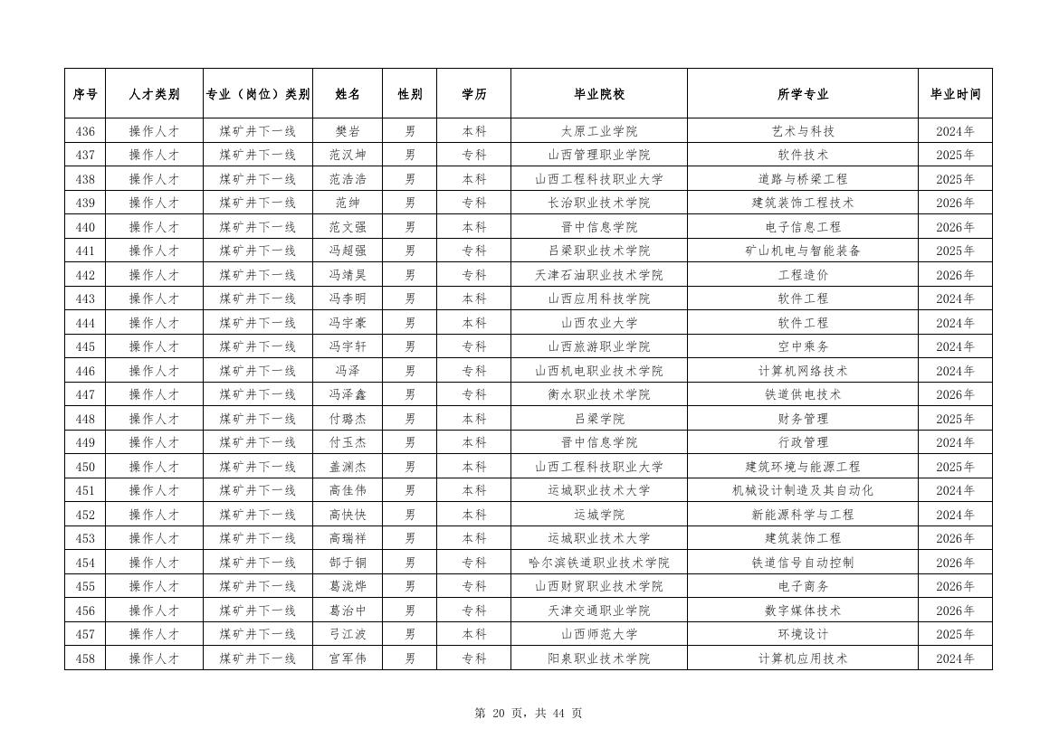 潞安化工2026校招拟录用名单第20页